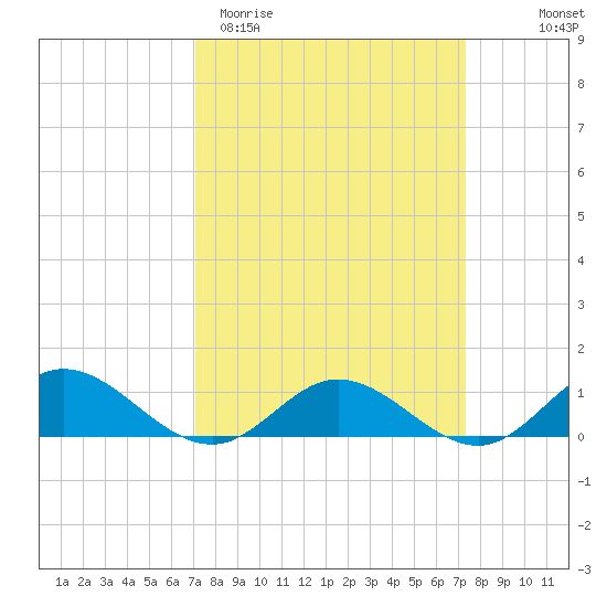 Westland tide chart for Saturday, March 21, 2026