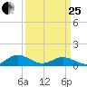 Westland tide chart for Wednesday, March 25, 2026