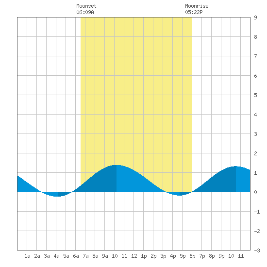 Westland tide chart for Monday, March 2, 2026