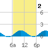 Westland tide chart for Monday, March 2, 2026