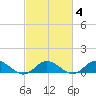 Westland tide chart for Wednesday, March 4, 2026