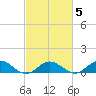 Westland tide chart for Thursday, March 5, 2026