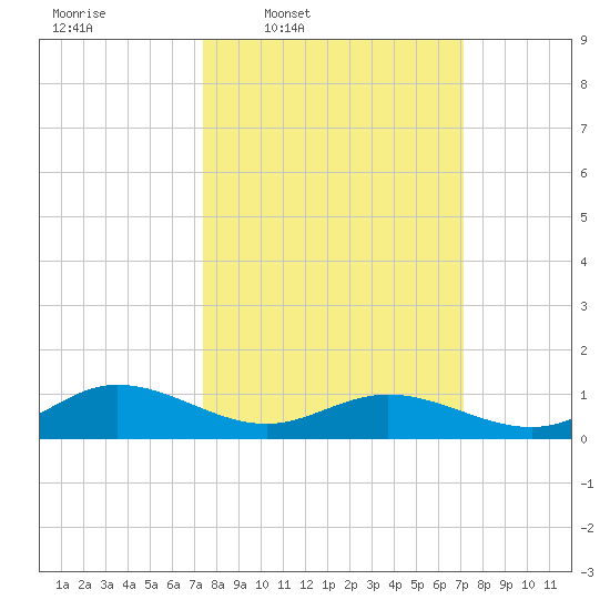 Westland tide chart for Monday, March 9, 2026