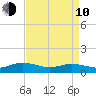 Westland tide chart for Friday, April 10, 2026