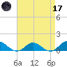 Westland tide chart for Friday, April 17, 2026
