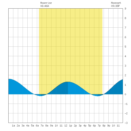 Westland tide chart for Saturday, April 18, 2026