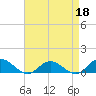 Westland tide chart for Saturday, April 18, 2026