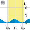 Westland tide chart for Wednesday, April 1, 2026