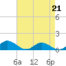 Westland tide chart for Tuesday, April 21, 2026