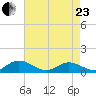 Westland tide chart for Thursday, April 23, 2026