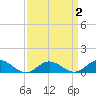 Westland tide chart for Thursday, April 2, 2026