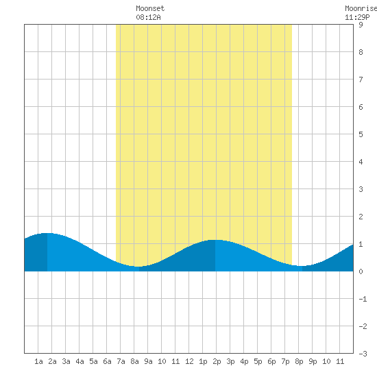 Westland tide chart for Sunday, April 5, 2026