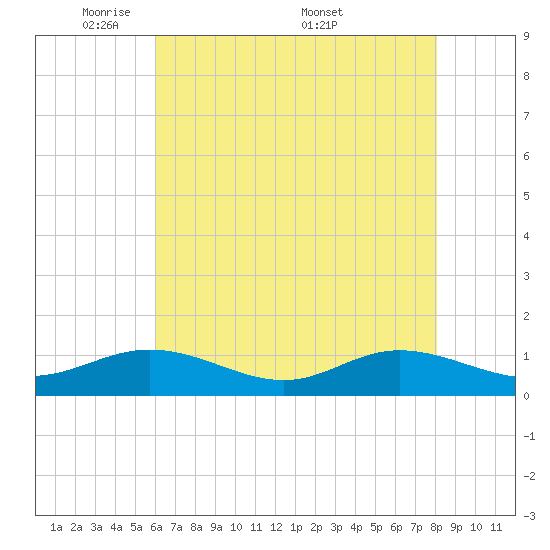 Westland tide chart for Sunday, May 10, 2026