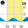 Westland tide chart for Saturday, May 16, 2026