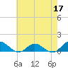 Westland tide chart for Sunday, May 17, 2026