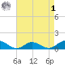 Westland tide chart for Friday, May 1, 2026