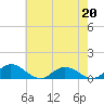 Westland tide chart for Wednesday, May 20, 2026