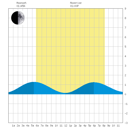 Westland tide chart for Saturday, May 23, 2026