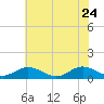 Westland tide chart for Sunday, May 24, 2026
