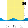 Westland tide chart for Saturday, May 30, 2026