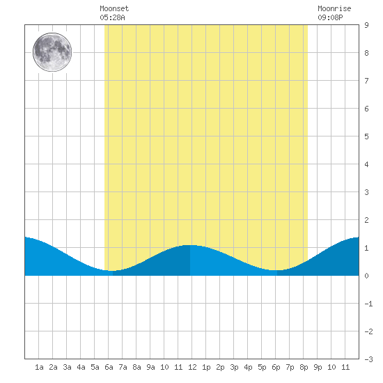 Westland tide chart for Sunday, May 31, 2026