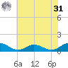 Westland tide chart for Sunday, May 31, 2026