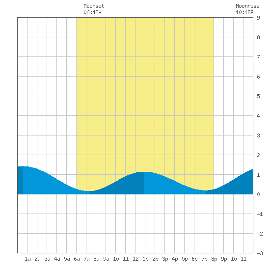 Westland tide chart for Sunday, May 3, 2026