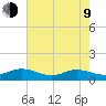 Westland tide chart for Saturday, May 9, 2026