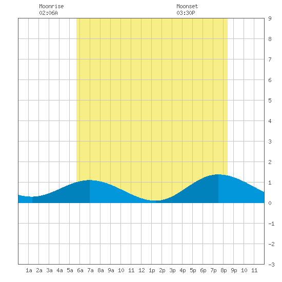 Westland tide chart for Wednesday, June 10, 2026