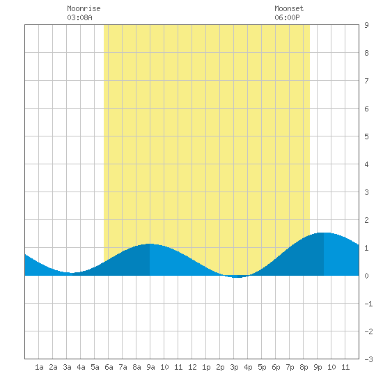 Westland tide chart for Friday, June 12, 2026