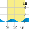 Westland tide chart for Saturday, June 13, 2026