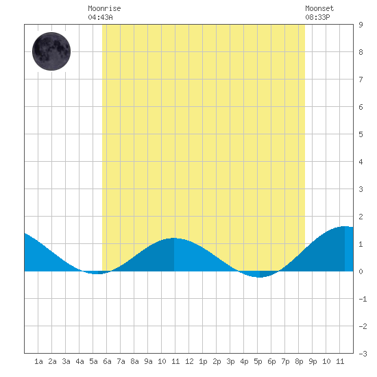 Westland tide chart for Sunday, June 14, 2026