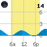 Westland tide chart for Sunday, June 14, 2026
