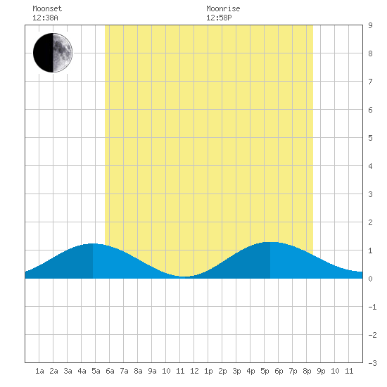 Westland tide chart for Sunday, June 21, 2026