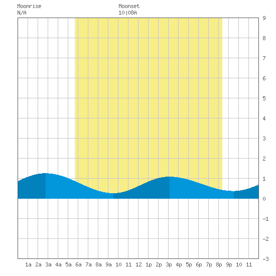 Westland tide chart for Friday, June 5, 2026