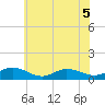 Westland tide chart for Friday, June 5, 2026