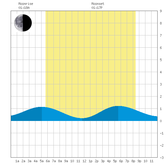 Westland tide chart for Monday, June 8, 2026