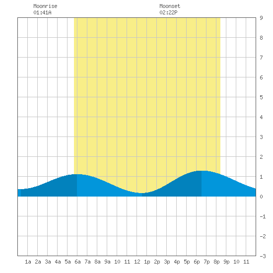 Westland tide chart for Tuesday, June 9, 2026