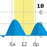 Windsor Plantation tide chart for Sunday, January 10, 2021