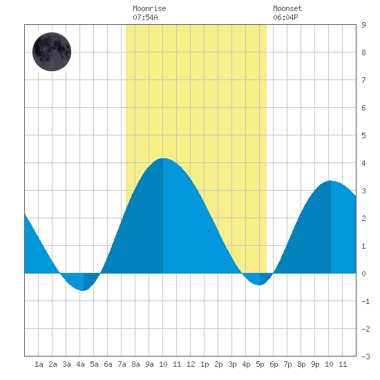 Windsor Plantation tide chart for Wednesday, January 13, 2021