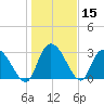 Windsor Plantation tide chart for Friday, January 15, 2021