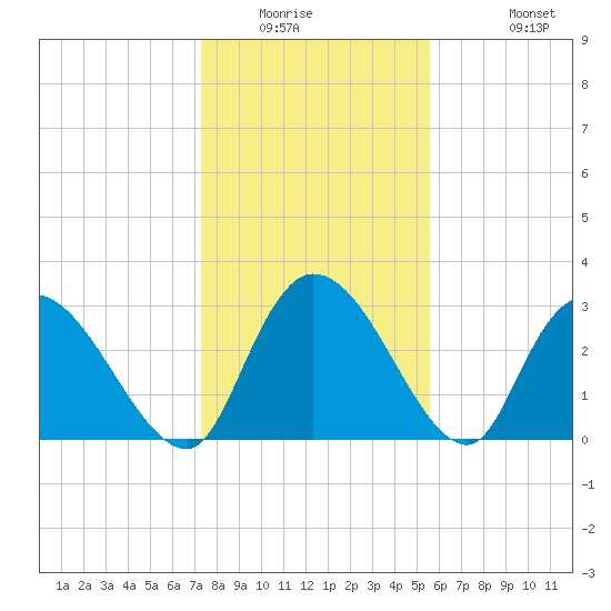 Windsor Plantation tide chart for Saturday, January 16, 2021