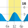 Windsor Plantation tide chart for Saturday, January 16, 2021
