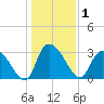 Windsor Plantation tide chart for Friday, January 1, 2021