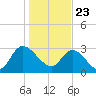 Windsor Plantation tide chart for Saturday, January 23, 2021