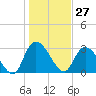Windsor Plantation tide chart for Wednesday, January 27, 2021