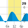 Windsor Plantation tide chart for Friday, January 29, 2021
