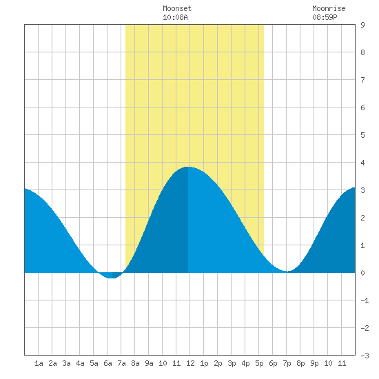 Windsor Plantation tide chart for Saturday, January 2, 2021