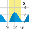 Windsor Plantation tide chart for Saturday, January 2, 2021