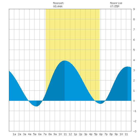 Windsor Plantation tide chart for Saturday, January 30, 2021